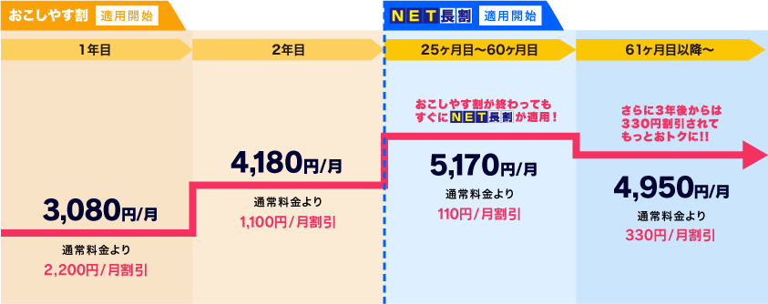 キャンペーン適用料金