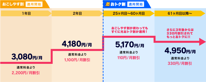 キャンペーン適用料金