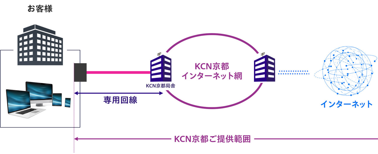 KCN京都光専用線サービス