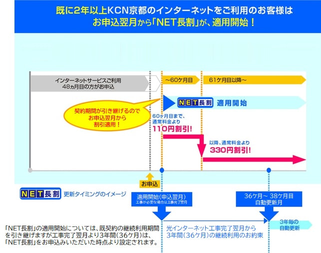 2年以上ご利用の場合