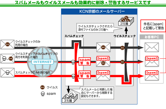 スパムメールもウィルスメールも効率的に削除・警告するサービスです