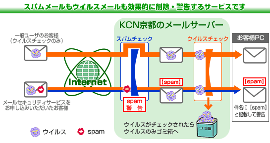 スパムメールもウィルスメールも効率的に削除・警告するサービスです