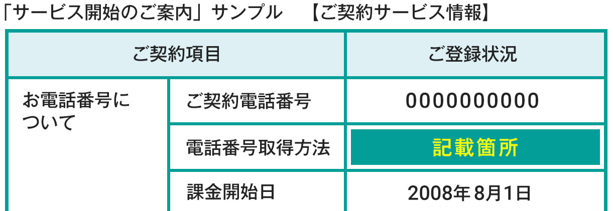 通知物の｢電話番号取得方法｣欄の記載