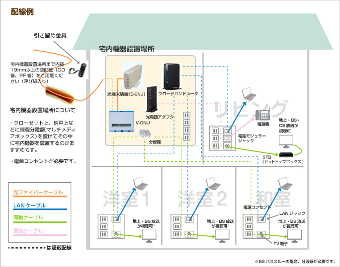 宅内配線例