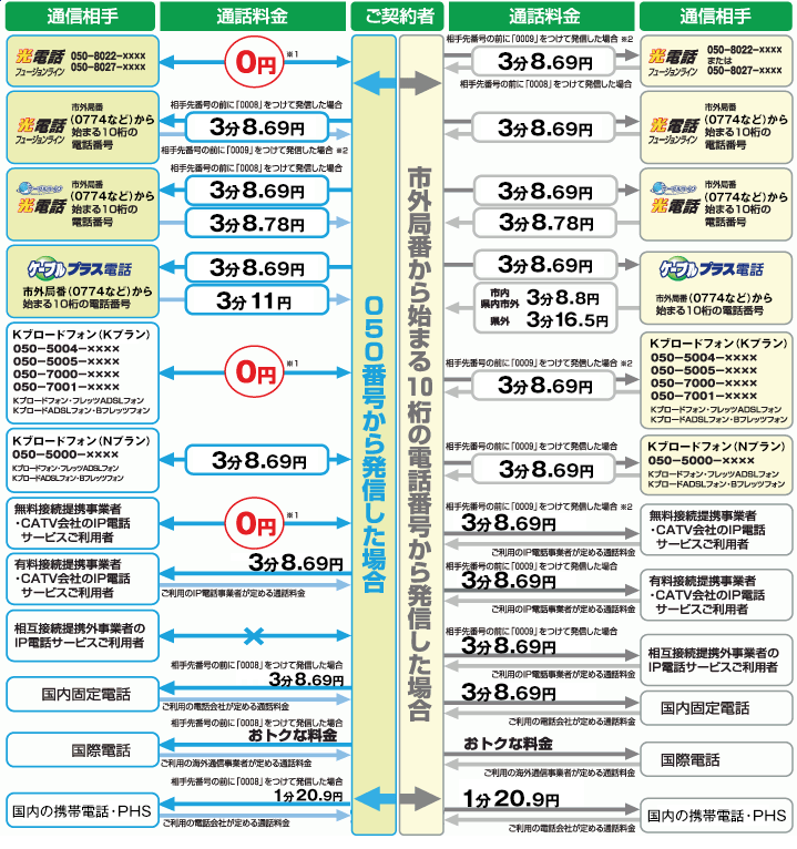 通話料金