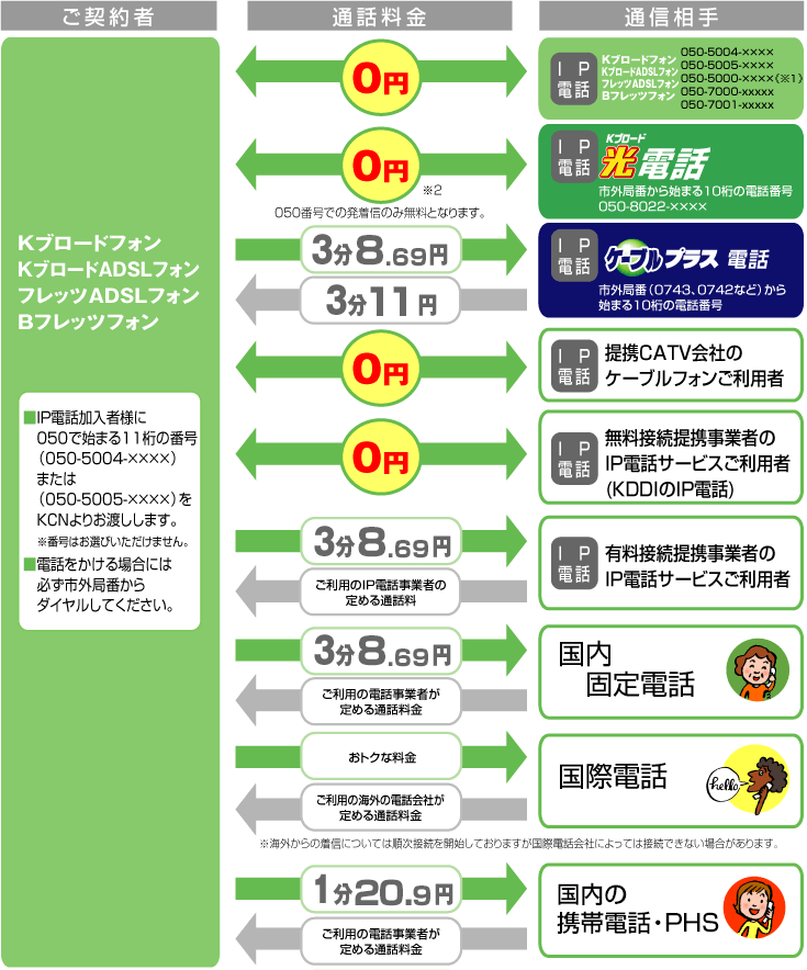 通話料金