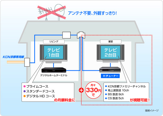 1台目のケーブルテレビ月額利用料に+330円/月で、BS放送がご視聴いただけます