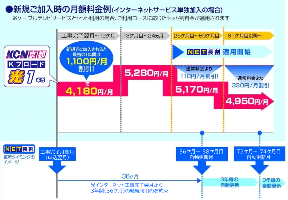 新規ご加入の場合月額料金例