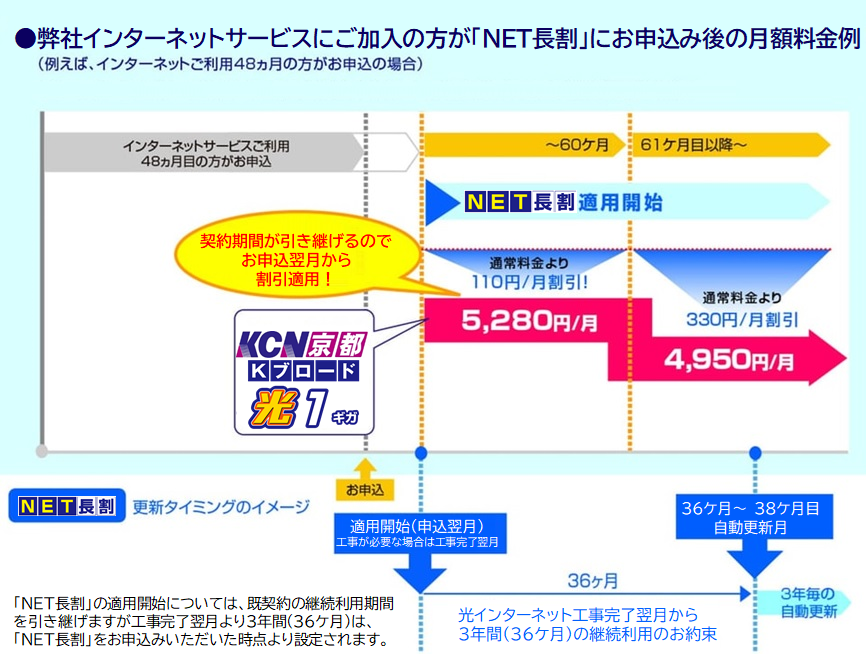 プラン変更の場合月額料金例