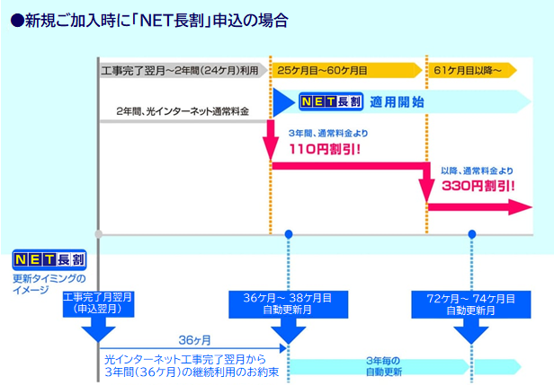 新規ご加入時にお申し込みの場合