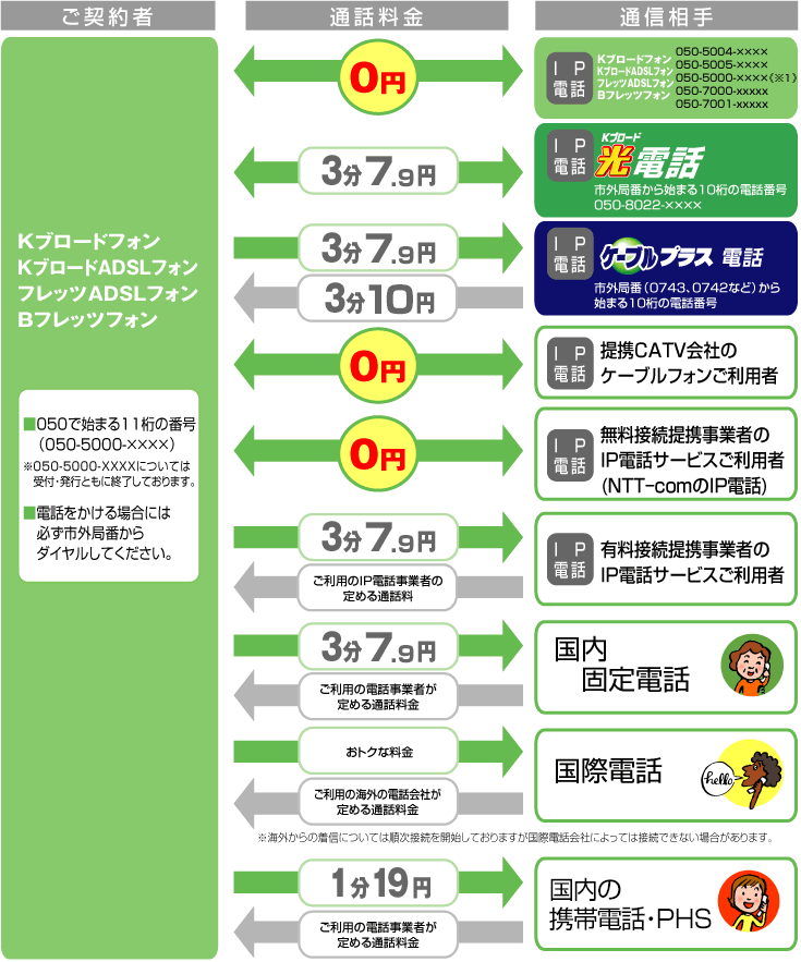 通話料金